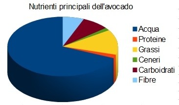 The chemistry of avocado